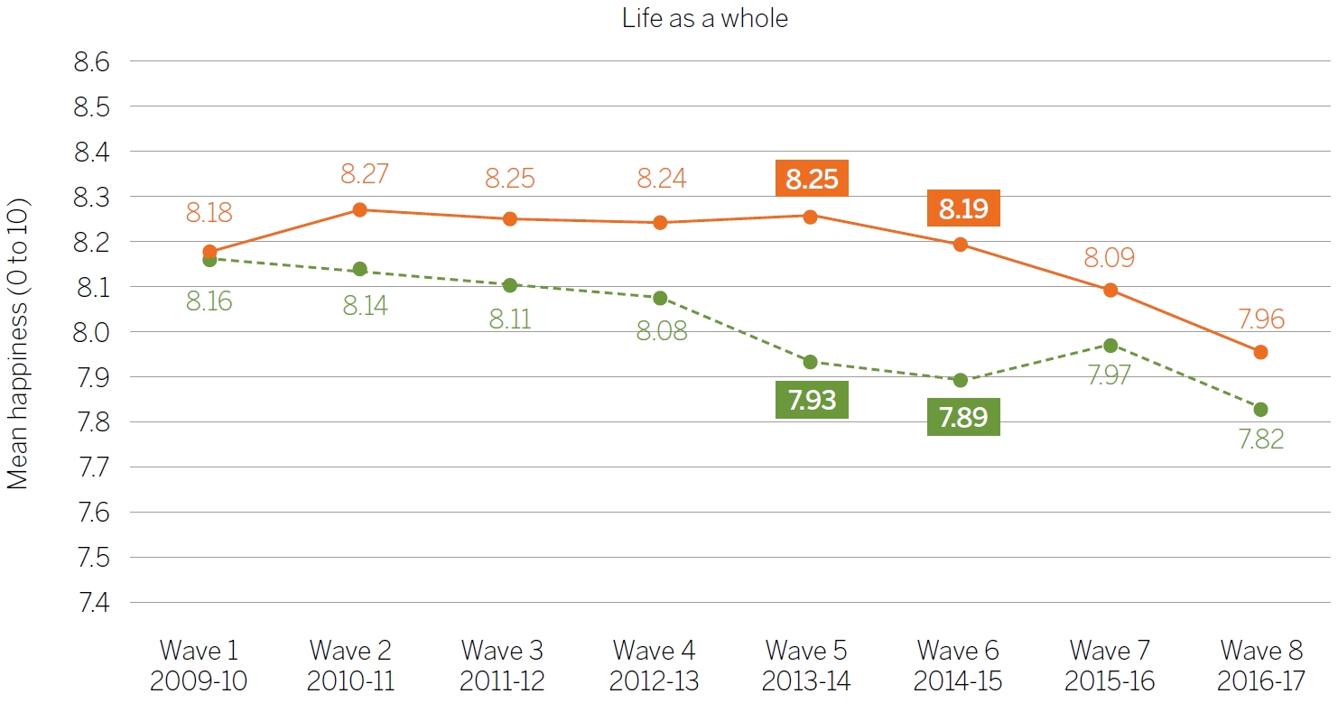 the_good_childhood_report_2019_fig_8a_Trends_in_childrens_happiness_by_gender.jpg