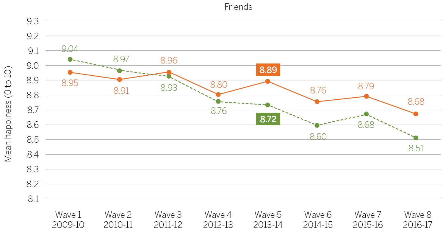 the_good_childhood_report_2019_fig_8b_Trends_in_childrens_happiness_friends_by_gender.jpg
