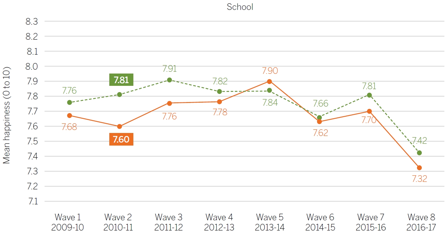 the_good_childhood_report_2019_fig_8c_Trends_in_childrens_happiness_school_by_gender.jpg