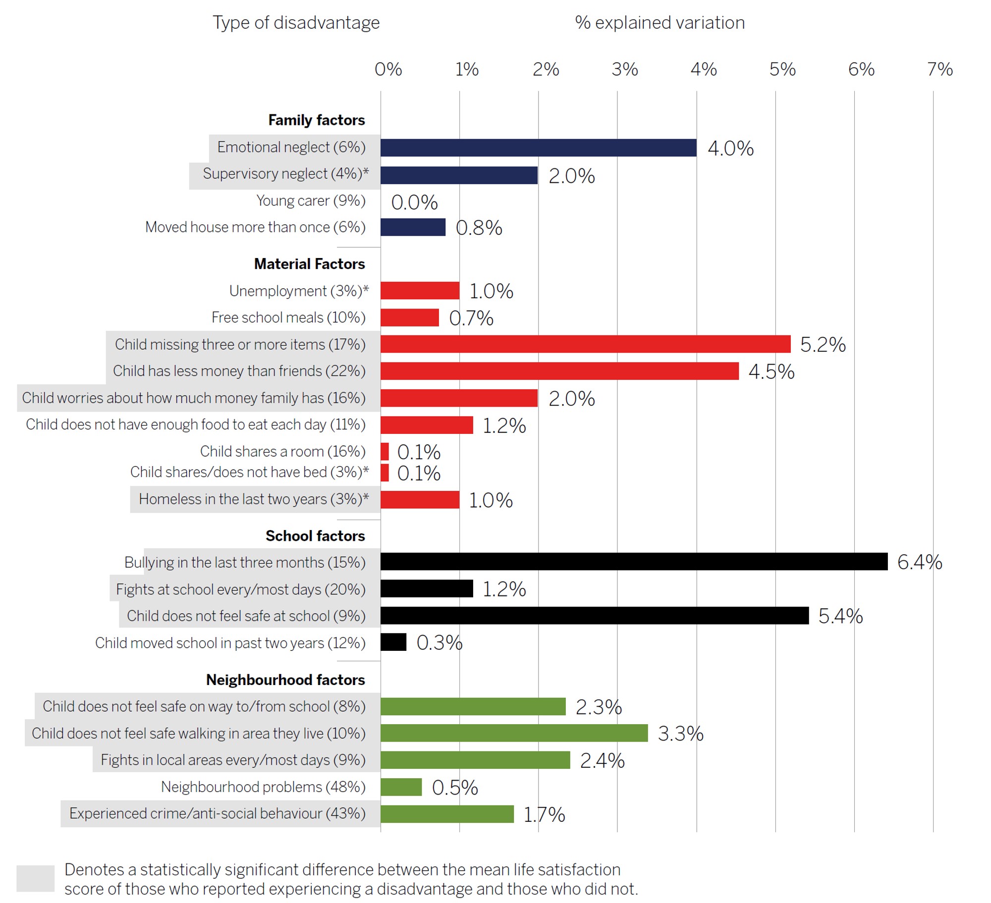 the_good_childhood_report_2019_fig_9_Individual_disadvantages_childrens_life_satisfaction.jpg